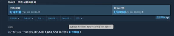 金摇杆终极年度游戏！《黑神话：悟空》Steam评价突破100万条：96%好评