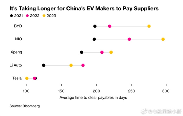 一张图对比友商秒懂！特斯拉回应给供应商快速回款：不需要提高产品价格
