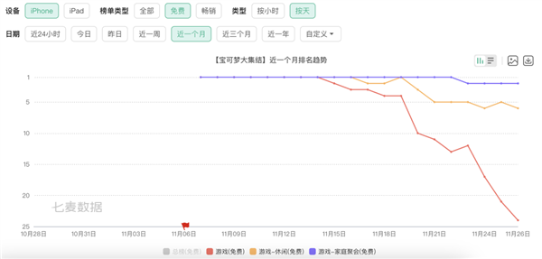 你小时候玩的赛尔号还活着 但它刚丢了半条命