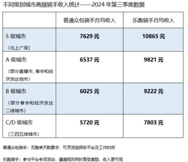 美团：三季度高频骑手月均收入5720元至10865元