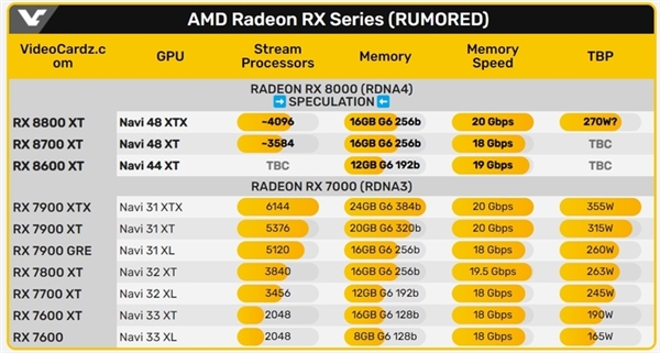 AMD RX 8800 XT光追性能大增：剑指英伟达RTX 40系