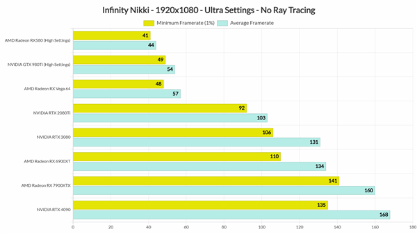 《无限暖暖》PC性能测试：RTX 3080显卡稳4K/60帧