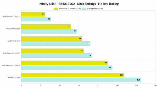 《无限暖暖》PC性能测试：RTX 3080显卡稳4K/60帧