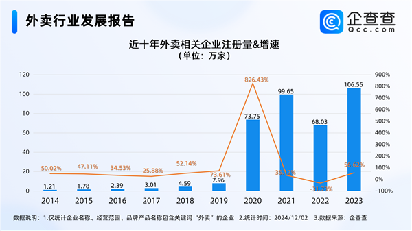 外卖企业今年大增超百万家 外卖小哥一个月到底能赚多少钱