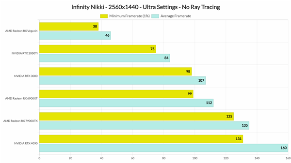 《无限暖暖》PC性能测试：RTX 3080显卡稳4K/60帧