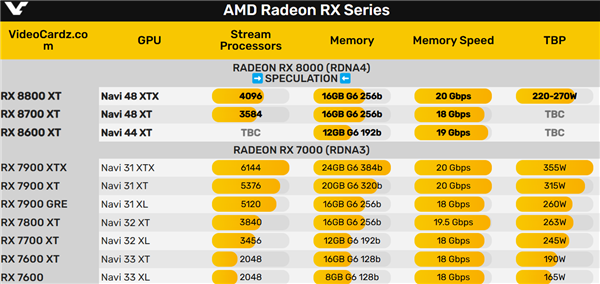 真没有旗舰！AMD官方实锤RX 8800、RX 8600系列