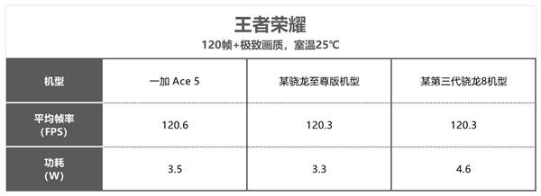 一加Ace 5性能实测：媲美骁龙8至尊版旗舰