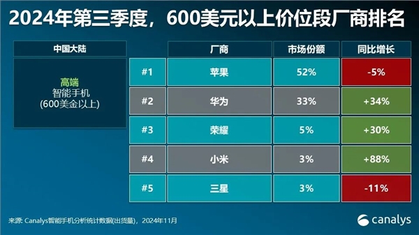 中国大陆600美元以上高端手机Q3出货量排名：苹果、华为垄断头两名 遥遥领先其它对手