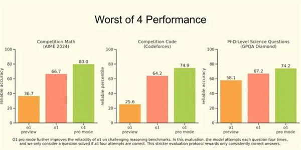 OpenAI发布最强模型o1满血版！史上最贵订阅费1450元/月