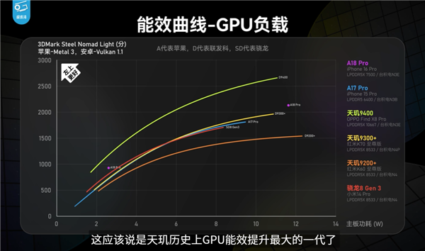 高频不是唯一出路 联发科以顶尖能效引领安卓挑战苹果A18 Pro