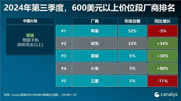 马上2025年了 华为、荣耀、小米的高端手机为啥加在一起也卖不过苹果