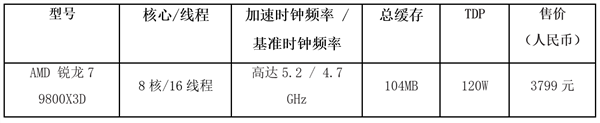 Intel还咋卖！世界上最好的游戏CPU终于不缺货了 锐龙7 9800X3D将大批量上市