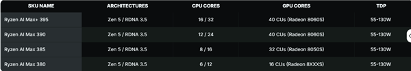 Radeon 8060S超RTX 4060！AMD史上最强APU锐龙AI MAX+ PRO 395性能首曝