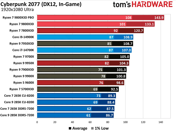 《赛博朋克2077》2.2更新：Intel Arrow Lake游玩性能飙升33%！