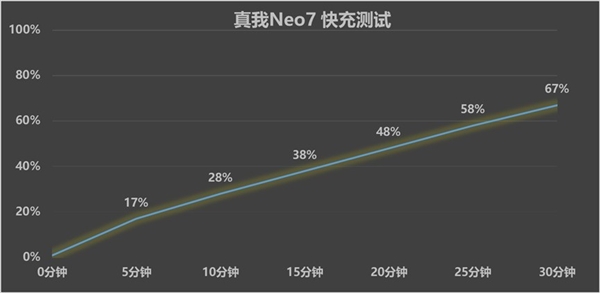 真我Neo7上手：质价比之王实至名归 同档无敌