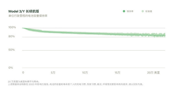 换电池太费钱！陶琳：特斯拉开32万公里电池容量仍超85% 别担心寿命