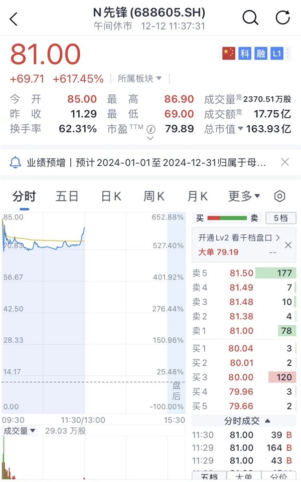 首日开盘大涨652%！国产半导体设备零部件巨头先锋精科登陆科创板