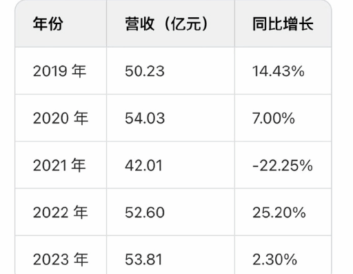 “退网”后的老干妈闷声搞钱：年营收近54亿 业绩重回巅峰！