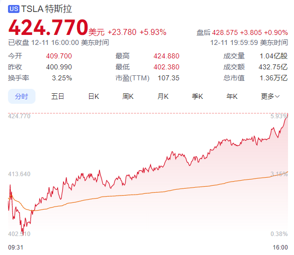 全球首富第一人！马斯克身价刷新记录增至29047.2亿元！