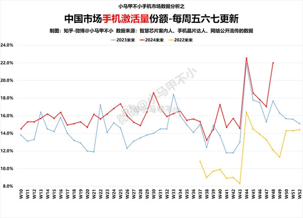 小米手机中国市场激活量份额同比大涨：拿下11月冠军