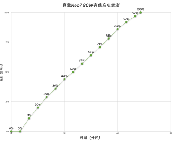 真我Neo7上手：2000档最强续航怪兽