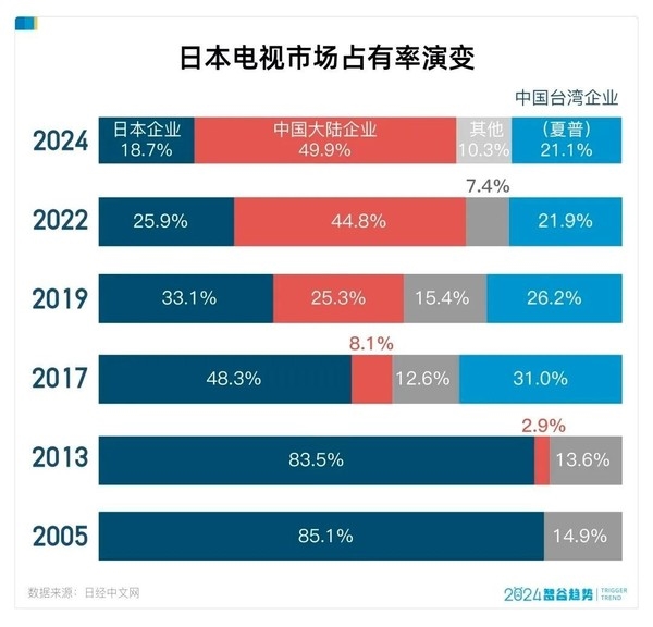 日本市场中国品牌电视占有率超70%：本土品牌沦为边缘！