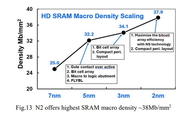 台积电首次公开2nm！性能提升15％、功耗降低35％