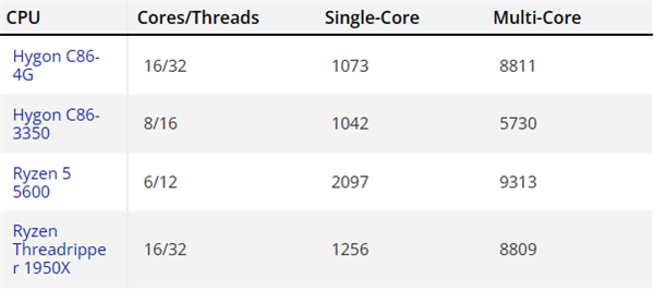 海光新款16核心CPU首曝：多核性能还不如6核心Zen3
