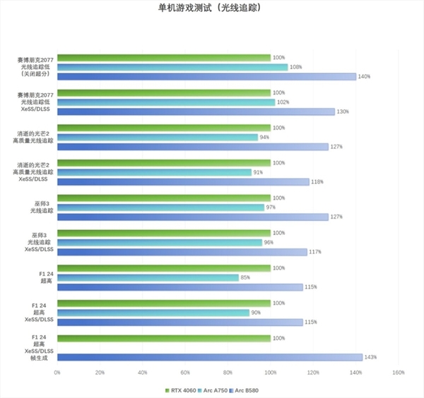 英特尔Arc B580 Limited Edition上手：轻松超越RTX 4060 2K档新选择