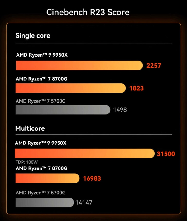 铭凡MS-A1配置上新：迷你机用上AMD锐龙9 9950X！