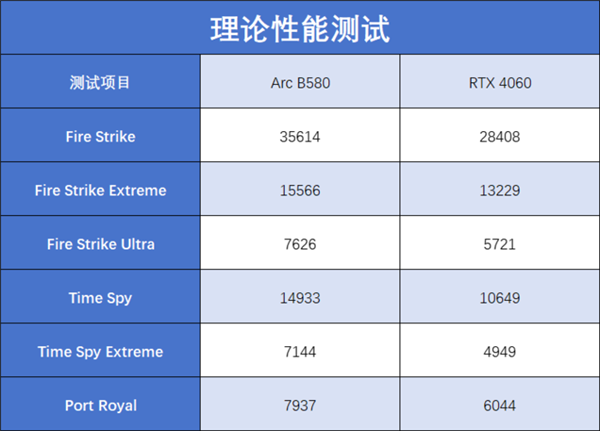 英特尔Arc B580 Limited Edition上手：轻松超越RTX 4060 2K档新选择