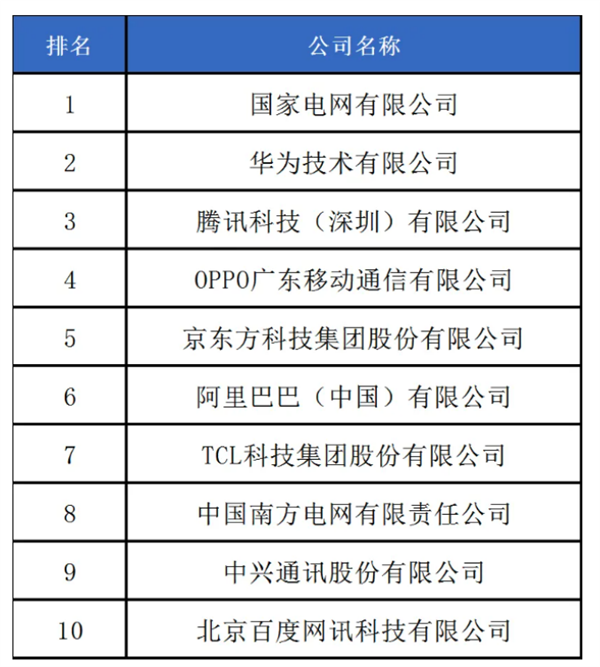 2024年度中国企业专利排行榜：华为第一 腾讯/OPPO进前五