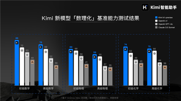 Kimi视觉思考模型k1发布：数理化超越OpenAI o1、GPT-4o