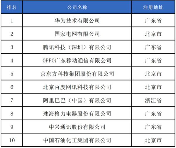 2024年度中国企业专利排行榜：华为第一 腾讯/OPPO进前五