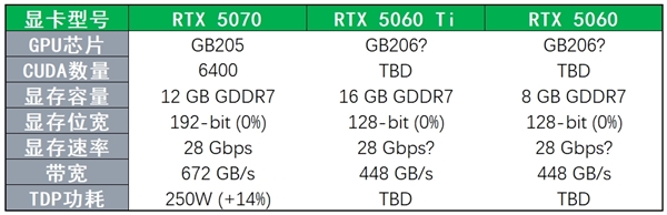 英伟达RTX 50系显卡进入发布倒计时！现有信息汇总 要涨价