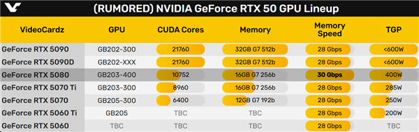 RTX 5080配备最强30GHz GDDR7显存！竟比RTX 5090还快