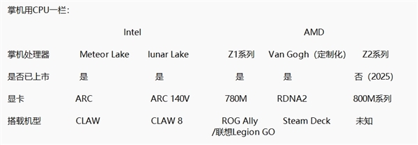 全球第一台Intel Lunar Lake掌机正式上市！能否干过AMD