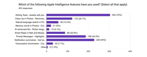 调查发现多数iPhone用户认为Apple Intelligence几乎没什么价值