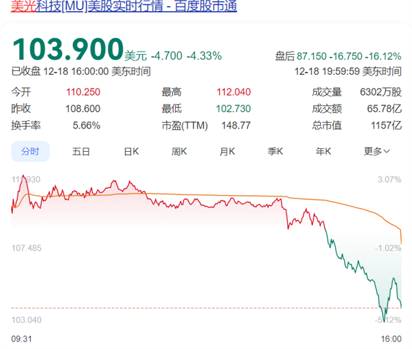 DRAM内存市场持续低迷：美光悲观展望引发股价重挫16%！