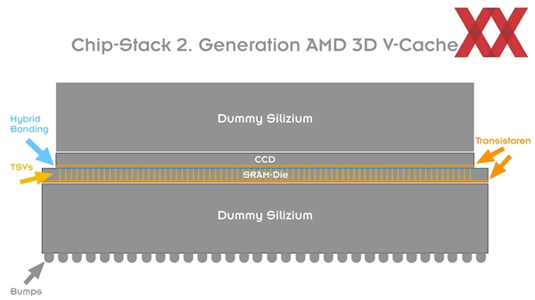 锐龙7 9800X3D真实厚度仅仅40微米！93％都是填充物