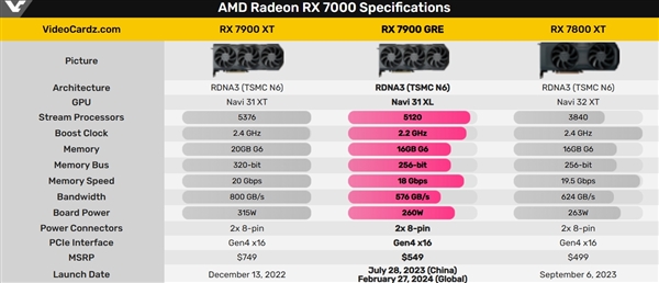 金兔子买不到了！AMD停产中国特供RX 7900 GRE：不再补货