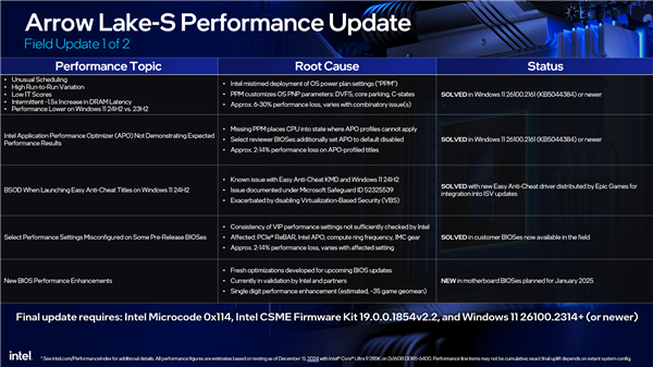 Intel酷睿Ultra 200S确认5个重大性能问题 最多损失30％！已搞定4个