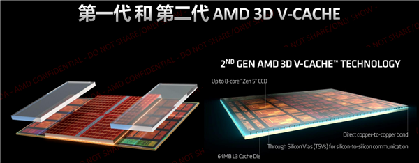 锐龙7 9800X3D真实厚度仅仅40微米！93％都是填充物