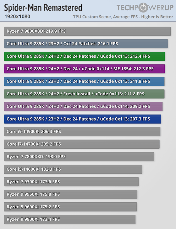 酷睿Ultra 200S最新补丁对比:性能还是挺惊喜的!