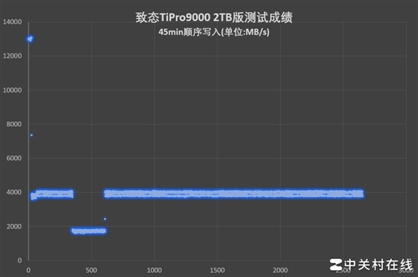 致态TiPro9000固态硬盘上手:满血PCIe 5.0破局者