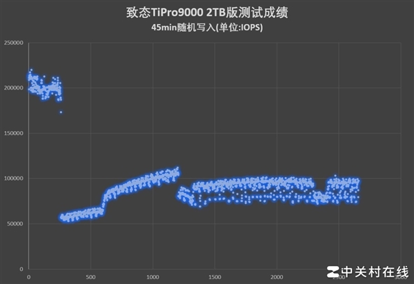 致态TiPro9000固态硬盘上手:满血PCIe 5.0破局者