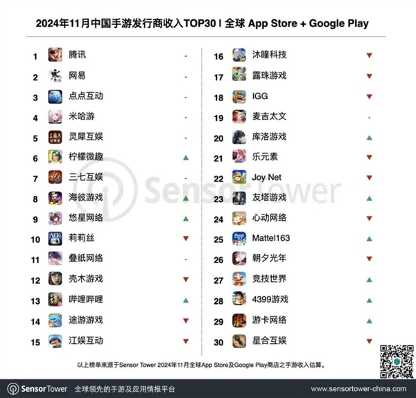 中国手游格局生变：米哈游收入跌出三甲、氪金套路失效了吗