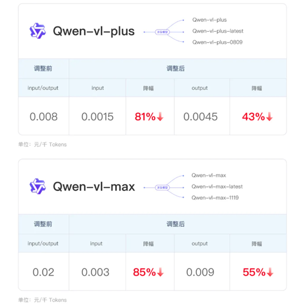 阿里云宣布第三轮大模型降价：0.0015/千tokens 全网最低价！
