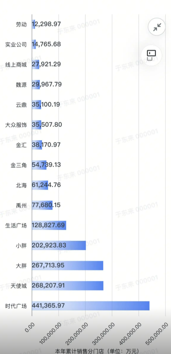 胖东来2024年销售额169亿：光是茶叶就卖了6亿元