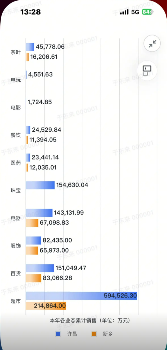 胖东来2024年销售额169亿：光是茶叶就卖了6亿元